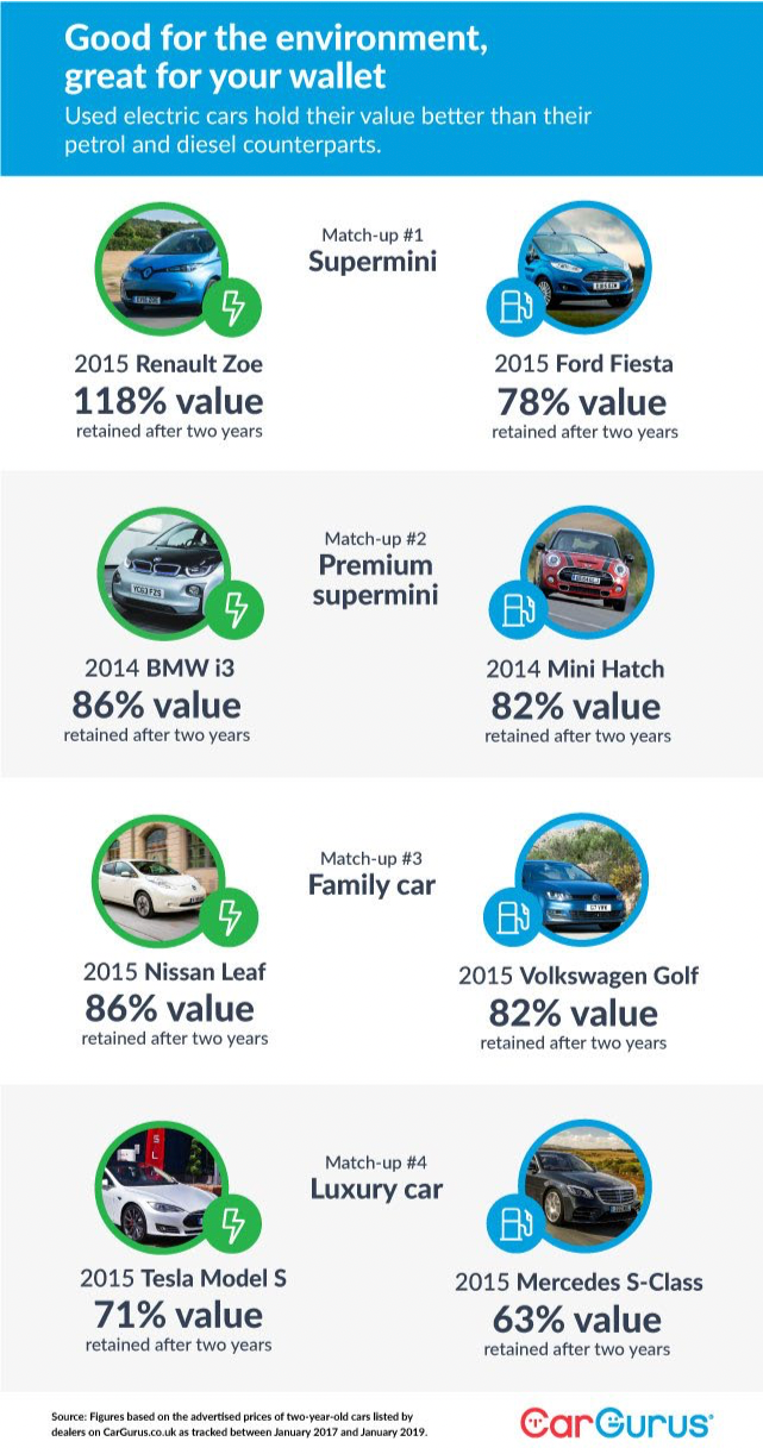 Good for the environment, great for your wallet. Used electric cars hold their value better than their petrol and diesel counterparts. Source: CarGurus.co.uk.
