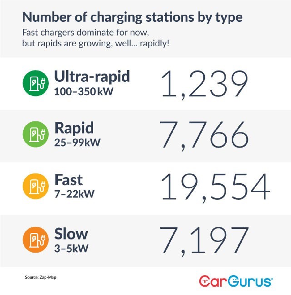 Number of charging stations by type. Fast chargers dominate for now, but rapids are growing, well…rapidly! Ultra-rapid (100-350 kW): 1,239. Rapid (25-99 kW): 7,766. Fast (7-22 kW): 19,554. Slow (3-5 kW): 7,197. Source: Zap-Map.