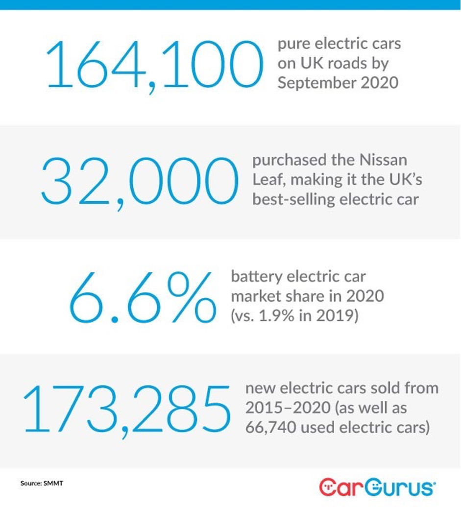 164,100 pure electric cars on UK roads by September 2020. 32,000 purchased the Nissan Leaf, making it the UK’s best-selling electric car. 6.6% battery electric car market share in 2020 (vs. 1.9% in 2019). 173,285 new electric cars sold from 2015-2020 (as well as 66,740 used electric cars). Source: SMMT.